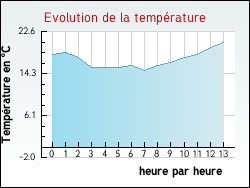 Evolution de la temprature de la ville de Labatie-d'Andaure